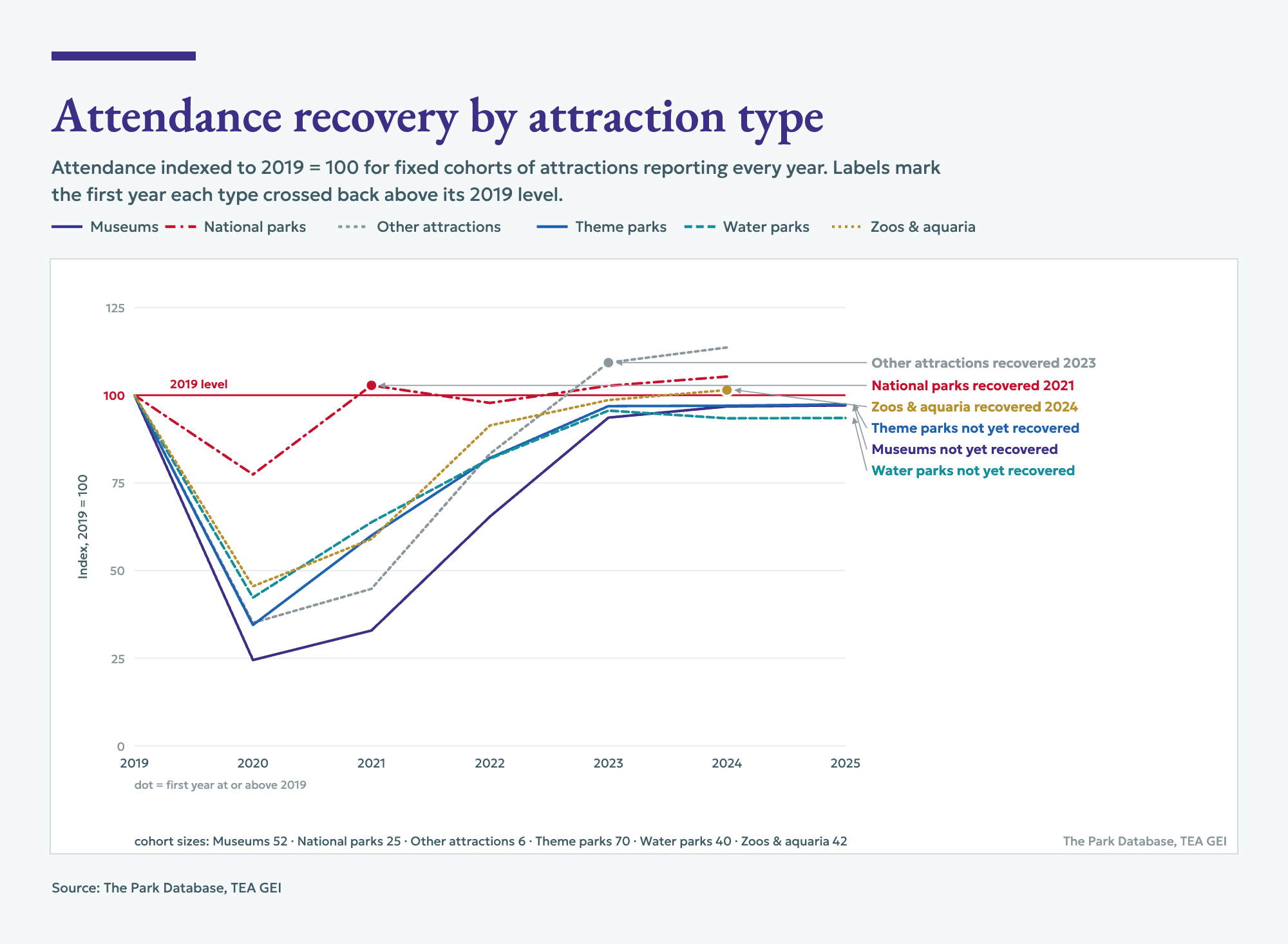 Pandemic Attendance Recovery Stats (2019-2025)